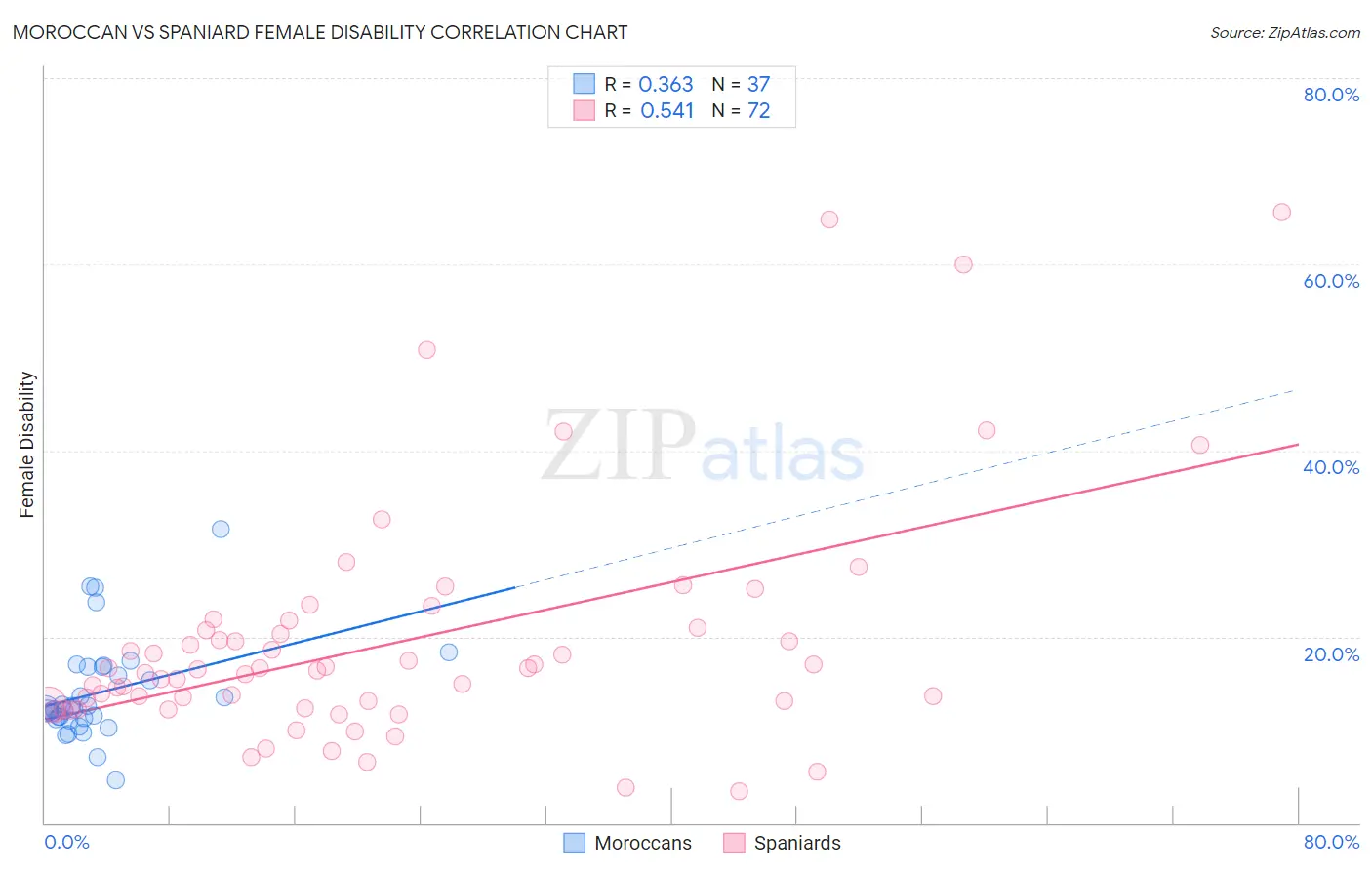 Moroccan vs Spaniard Female Disability