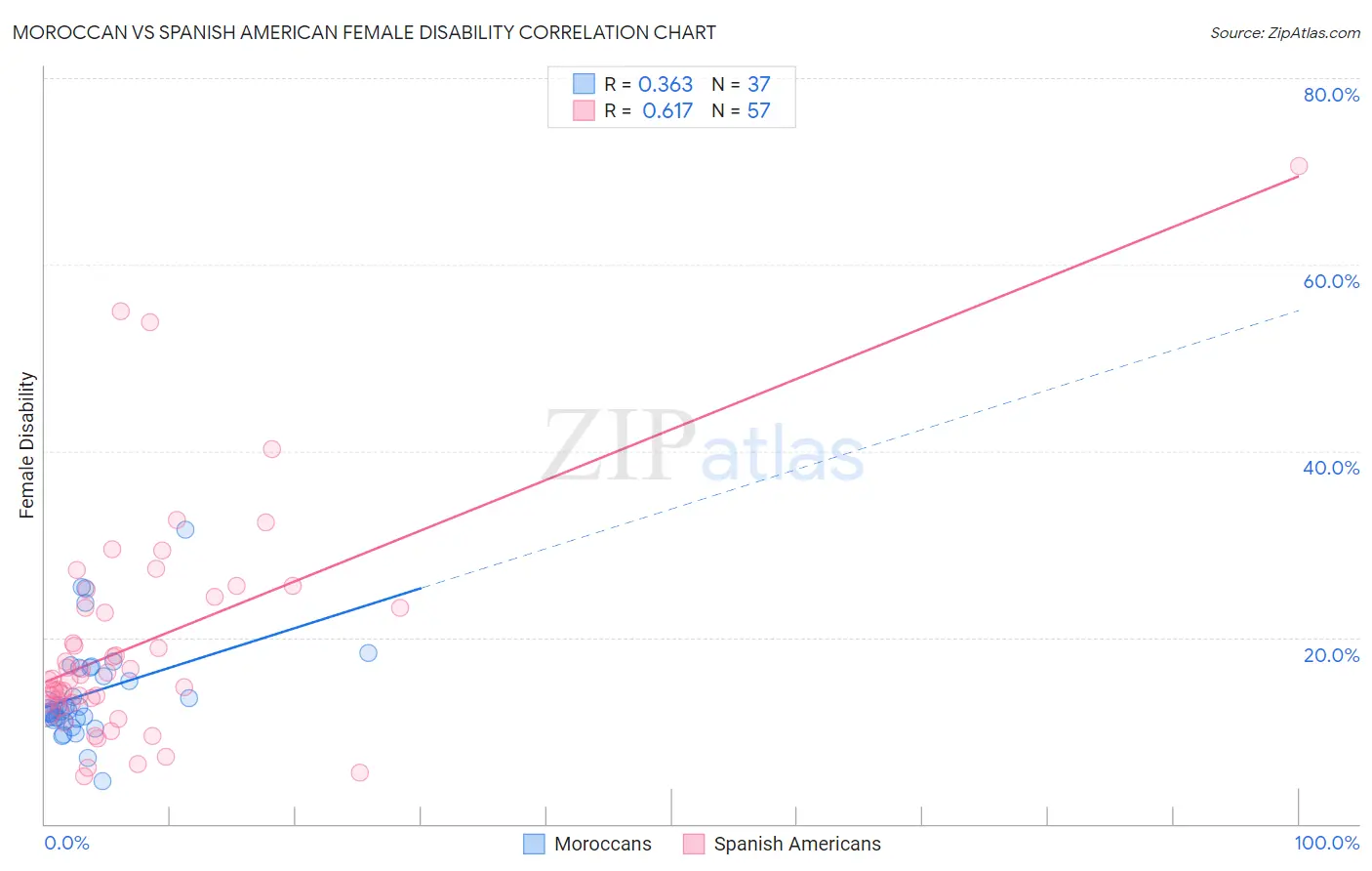 Moroccan vs Spanish American Female Disability