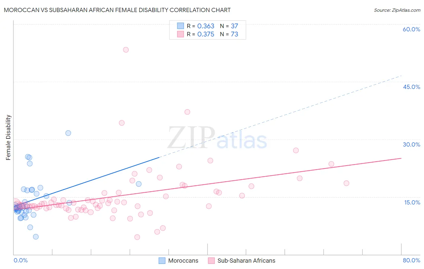 Moroccan vs Subsaharan African Female Disability