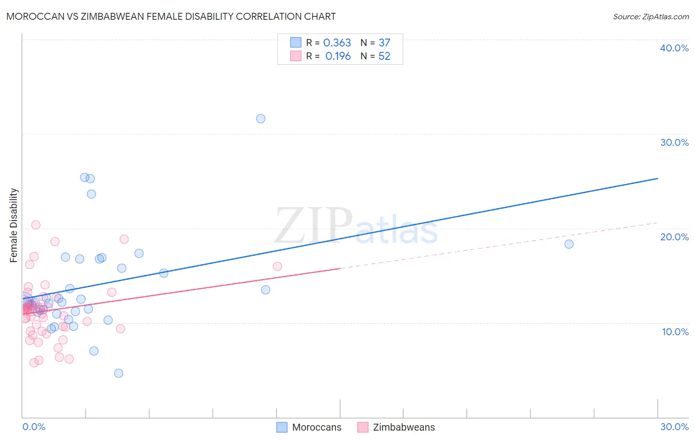 Moroccan vs Zimbabwean Female Disability