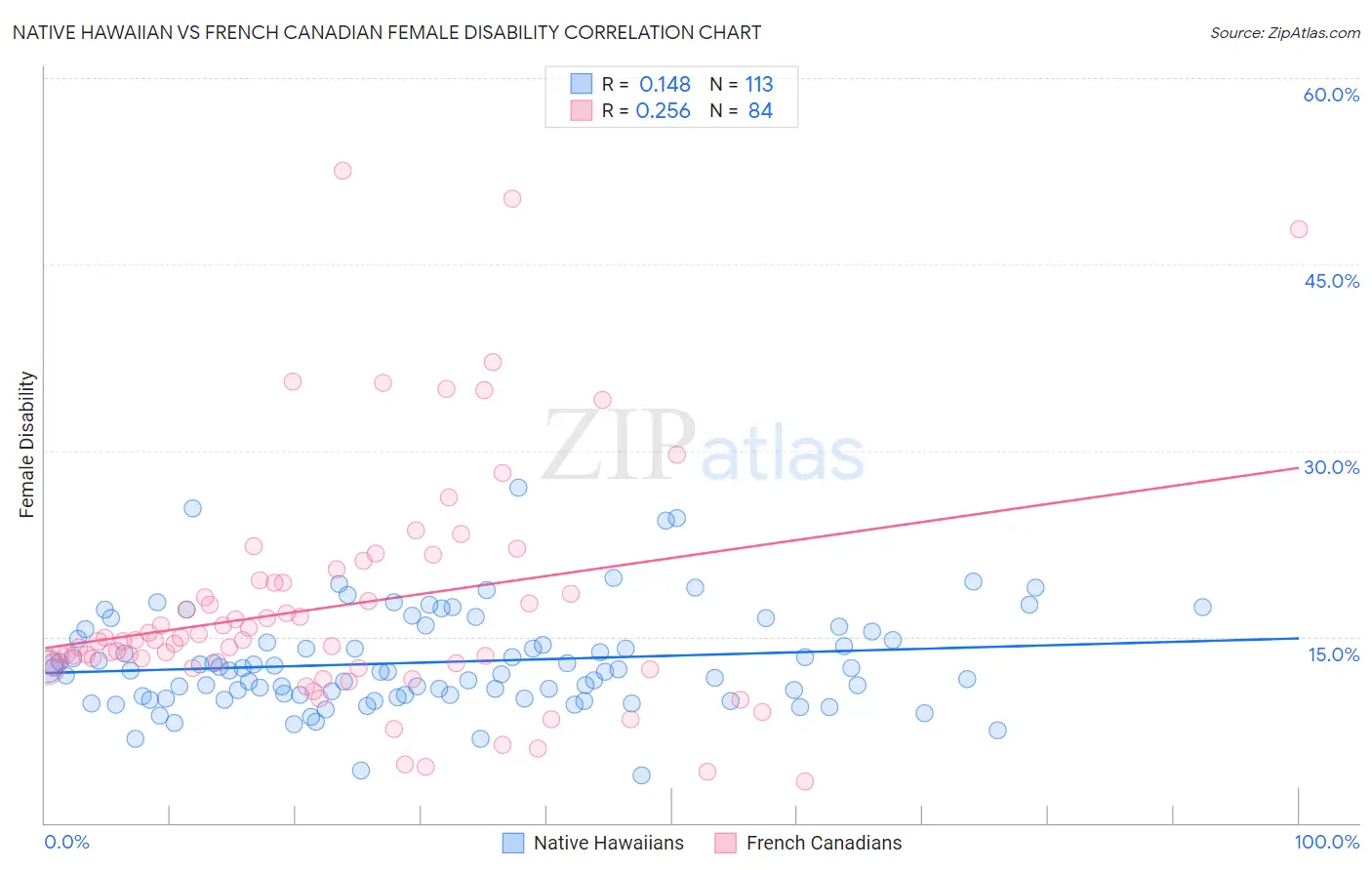 Native Hawaiian vs French Canadian Female Disability