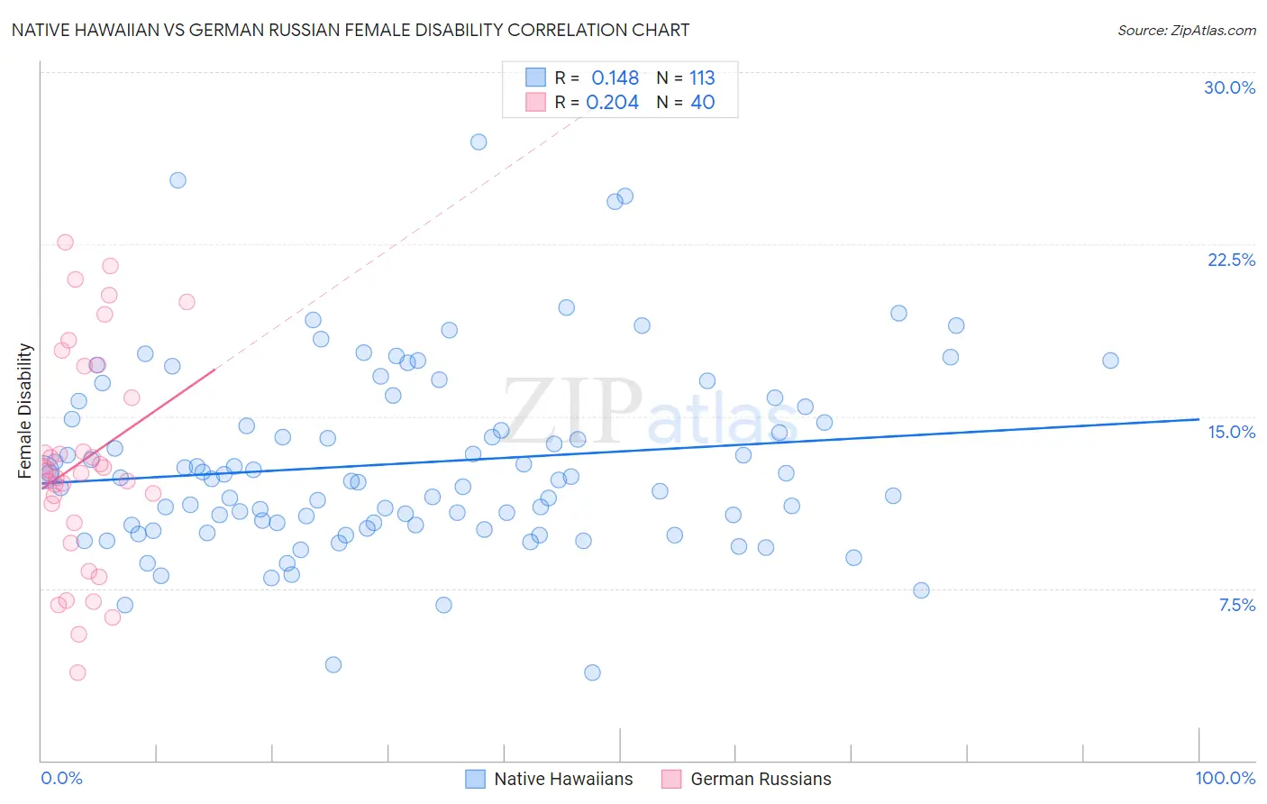 Native Hawaiian vs German Russian Female Disability