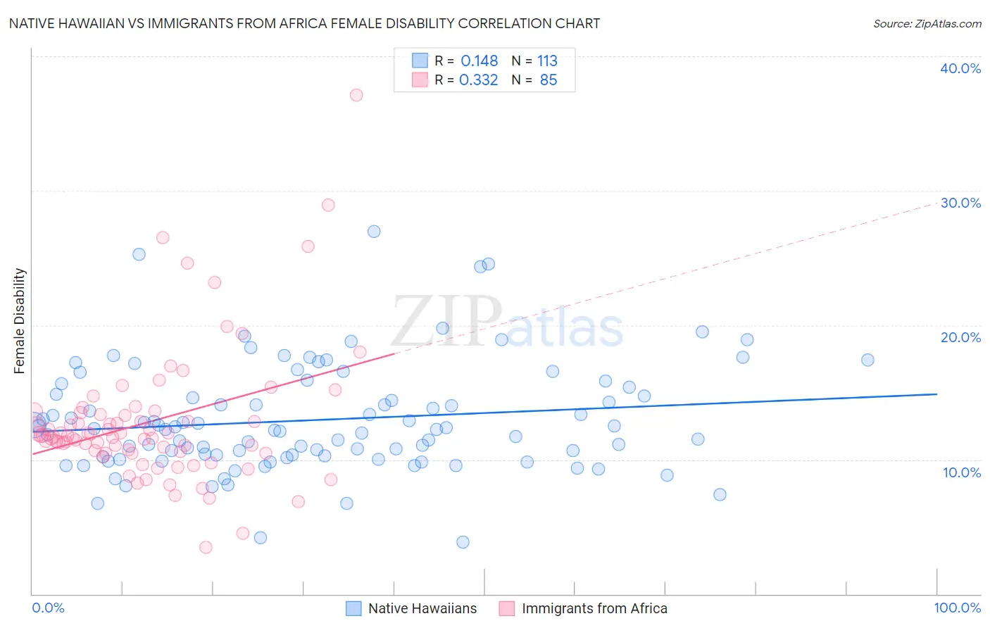 Native Hawaiian vs Immigrants from Africa Female Disability