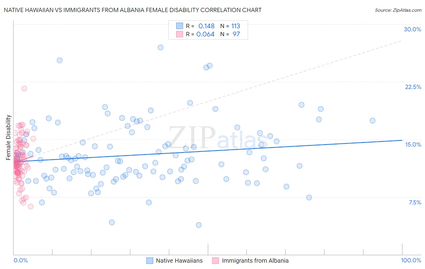 Native Hawaiian vs Immigrants from Albania Female Disability