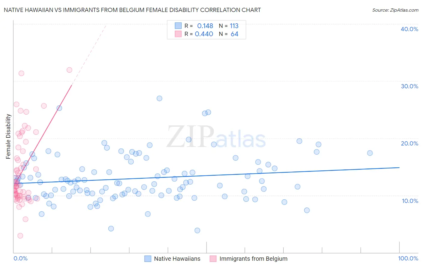 Native Hawaiian vs Immigrants from Belgium Female Disability