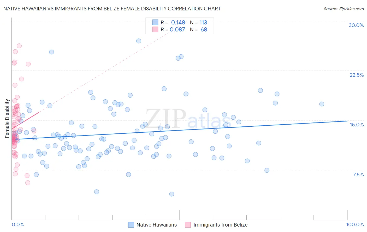Native Hawaiian vs Immigrants from Belize Female Disability