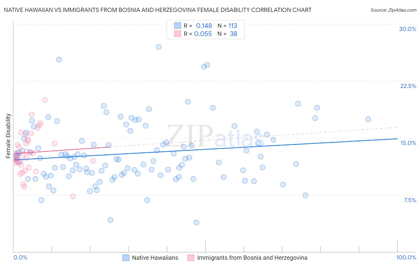 Native Hawaiian vs Immigrants from Bosnia and Herzegovina Female Disability