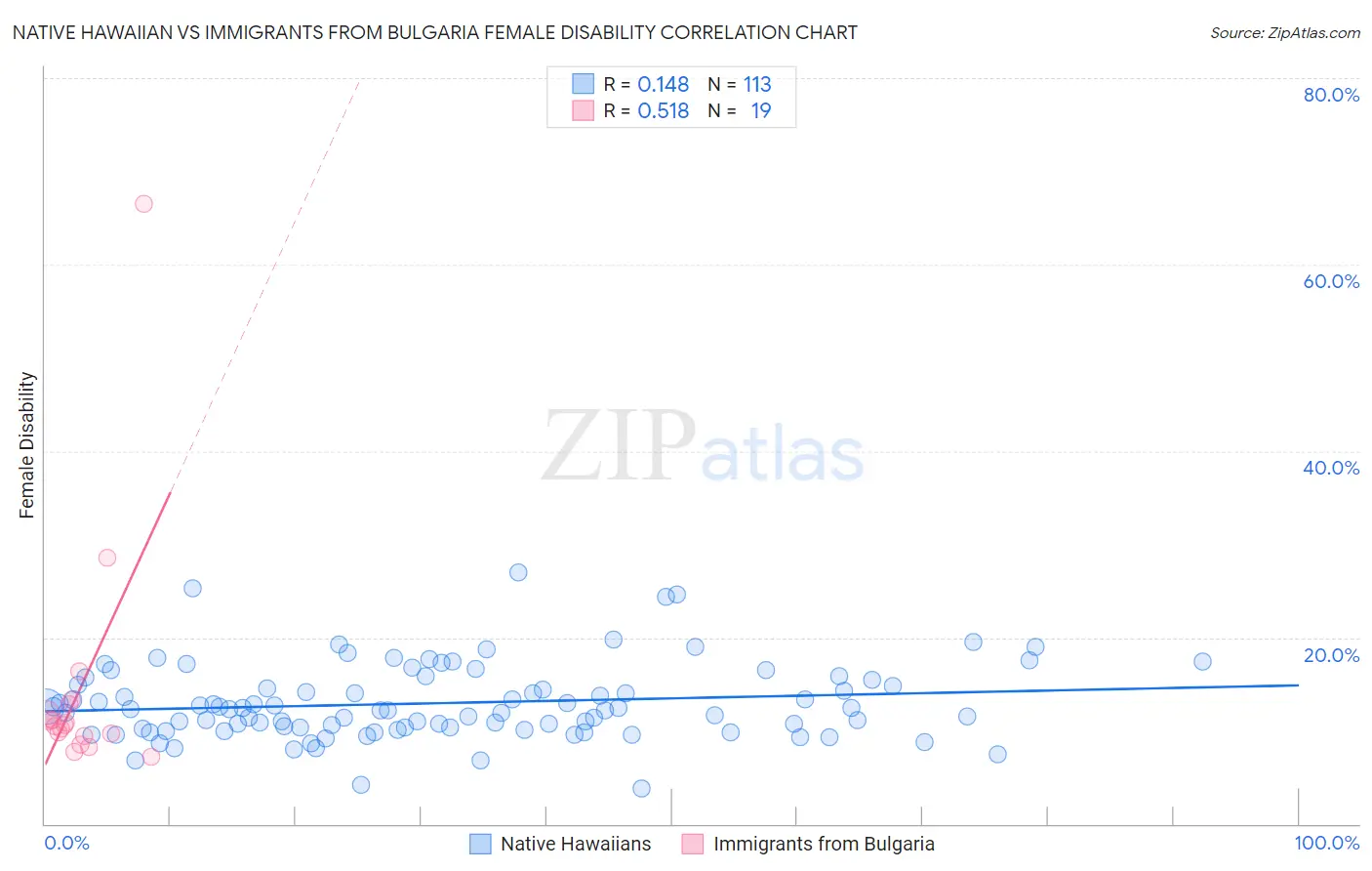 Native Hawaiian vs Immigrants from Bulgaria Female Disability