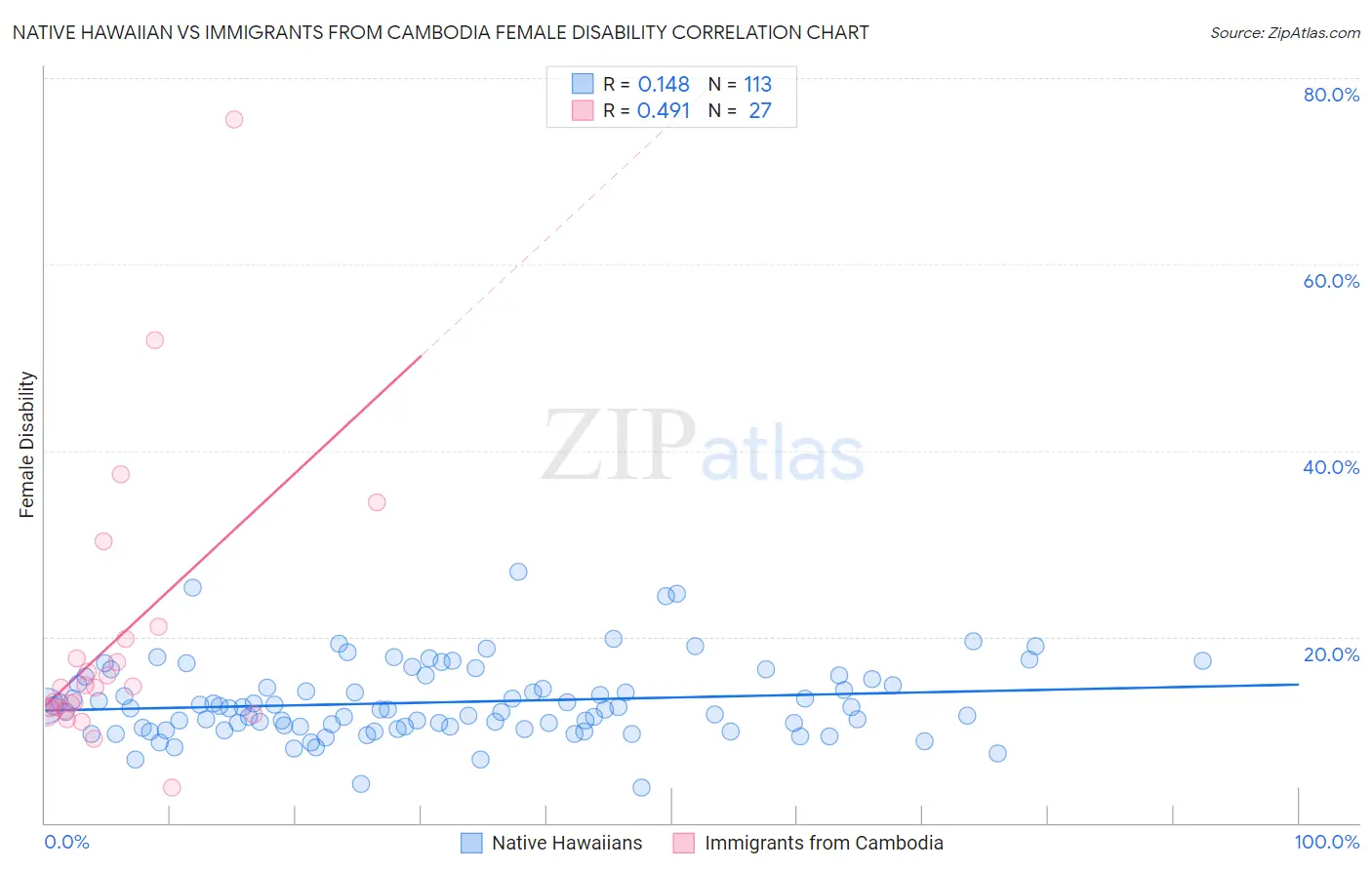 Native Hawaiian vs Immigrants from Cambodia Female Disability