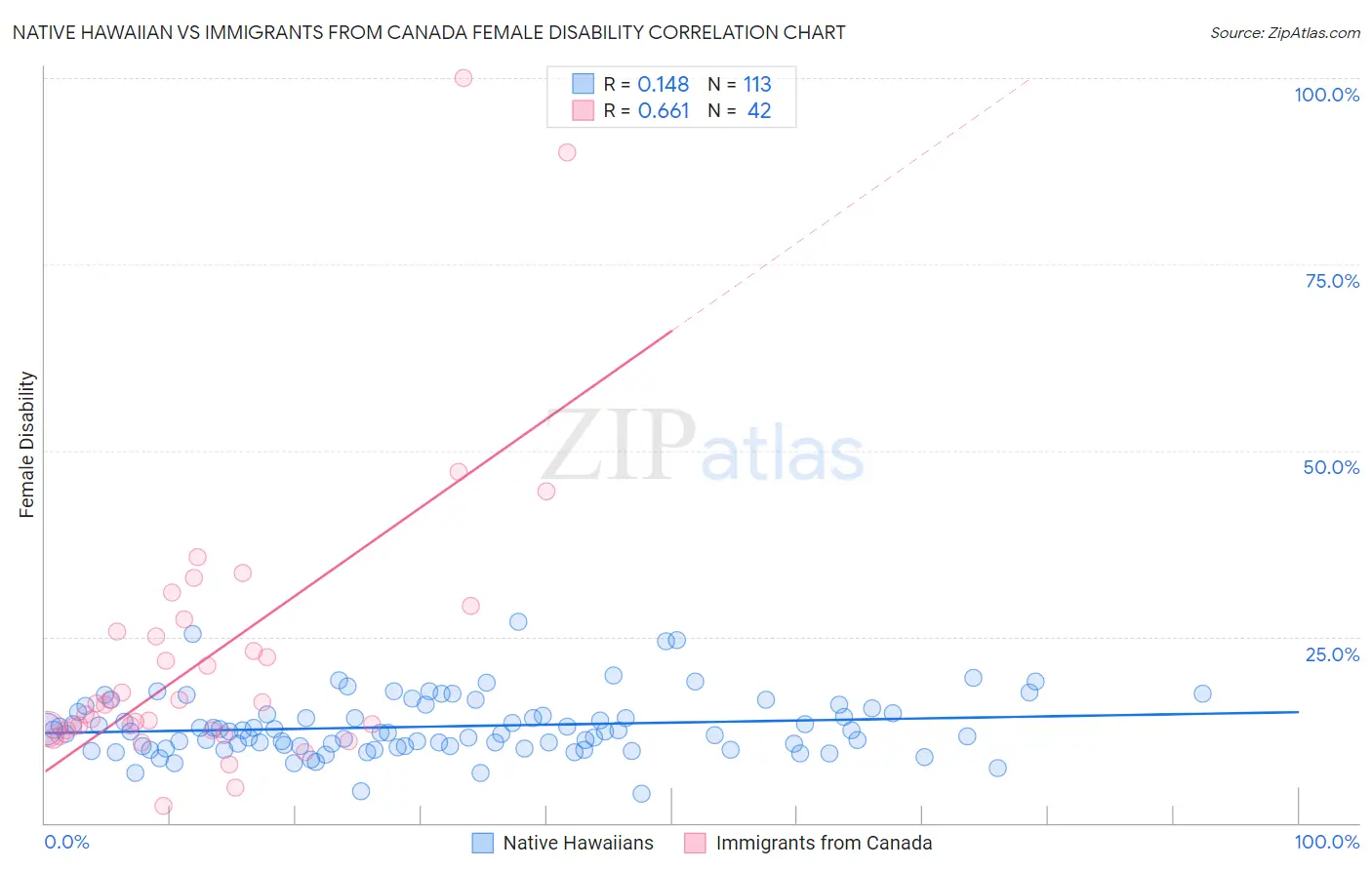Native Hawaiian vs Immigrants from Canada Female Disability