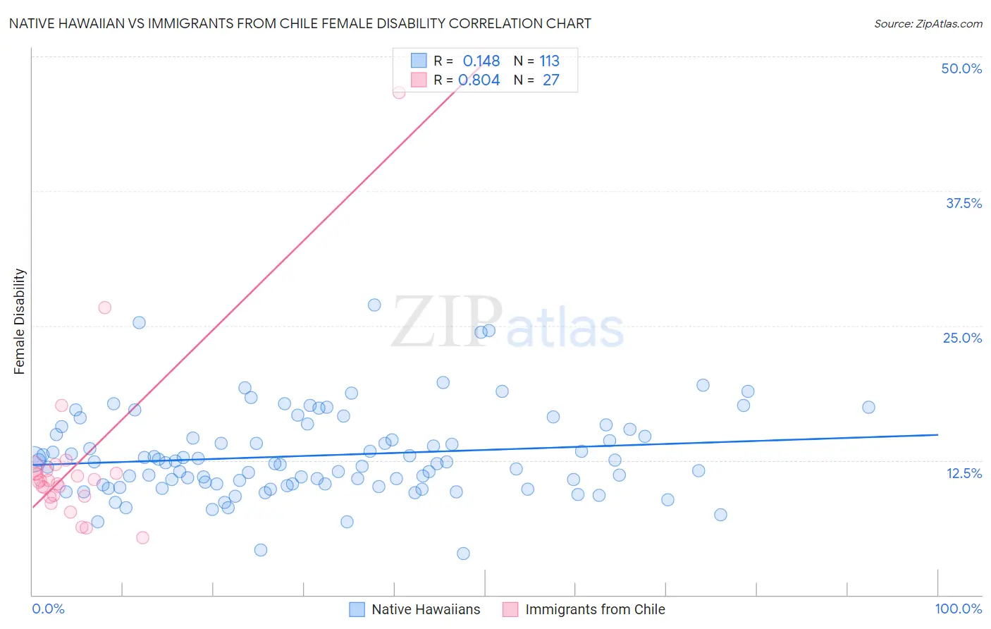 Native Hawaiian vs Immigrants from Chile Female Disability