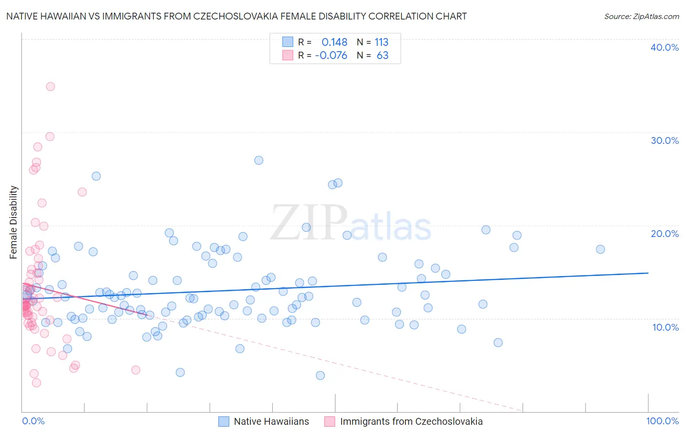 Native Hawaiian vs Immigrants from Czechoslovakia Female Disability
