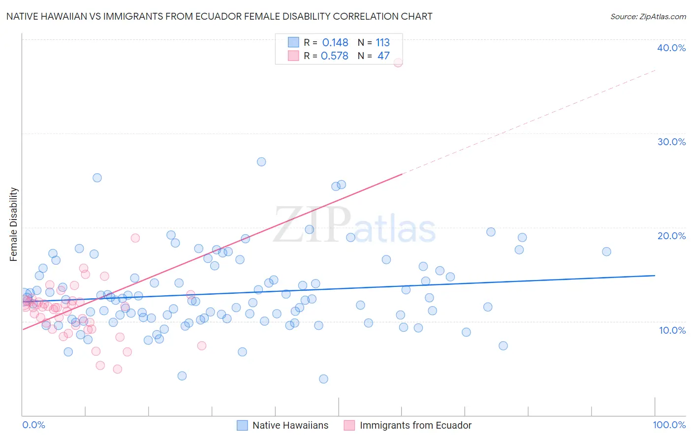 Native Hawaiian vs Immigrants from Ecuador Female Disability