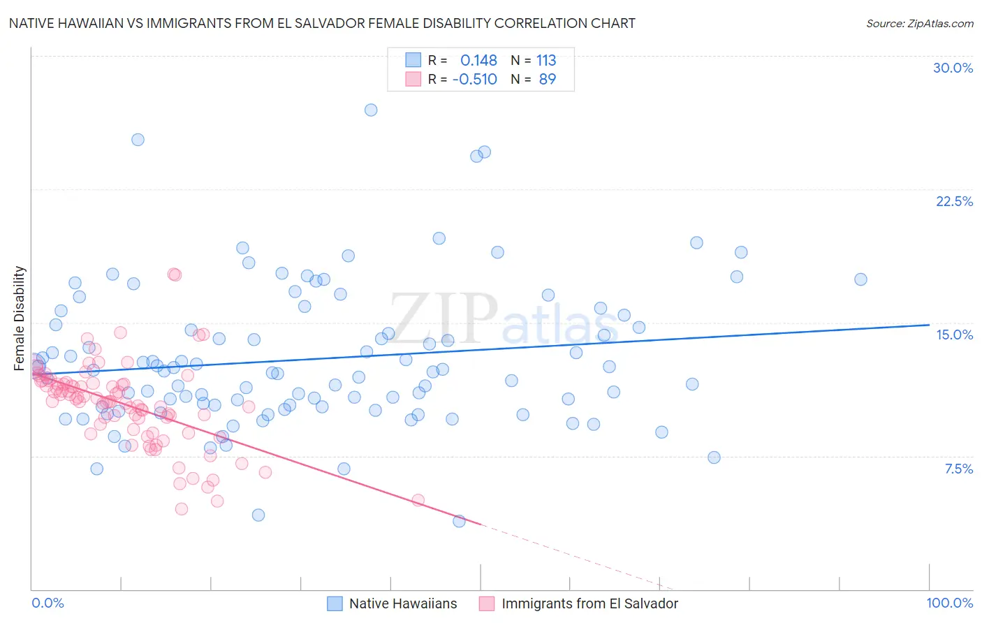 Native Hawaiian vs Immigrants from El Salvador Female Disability