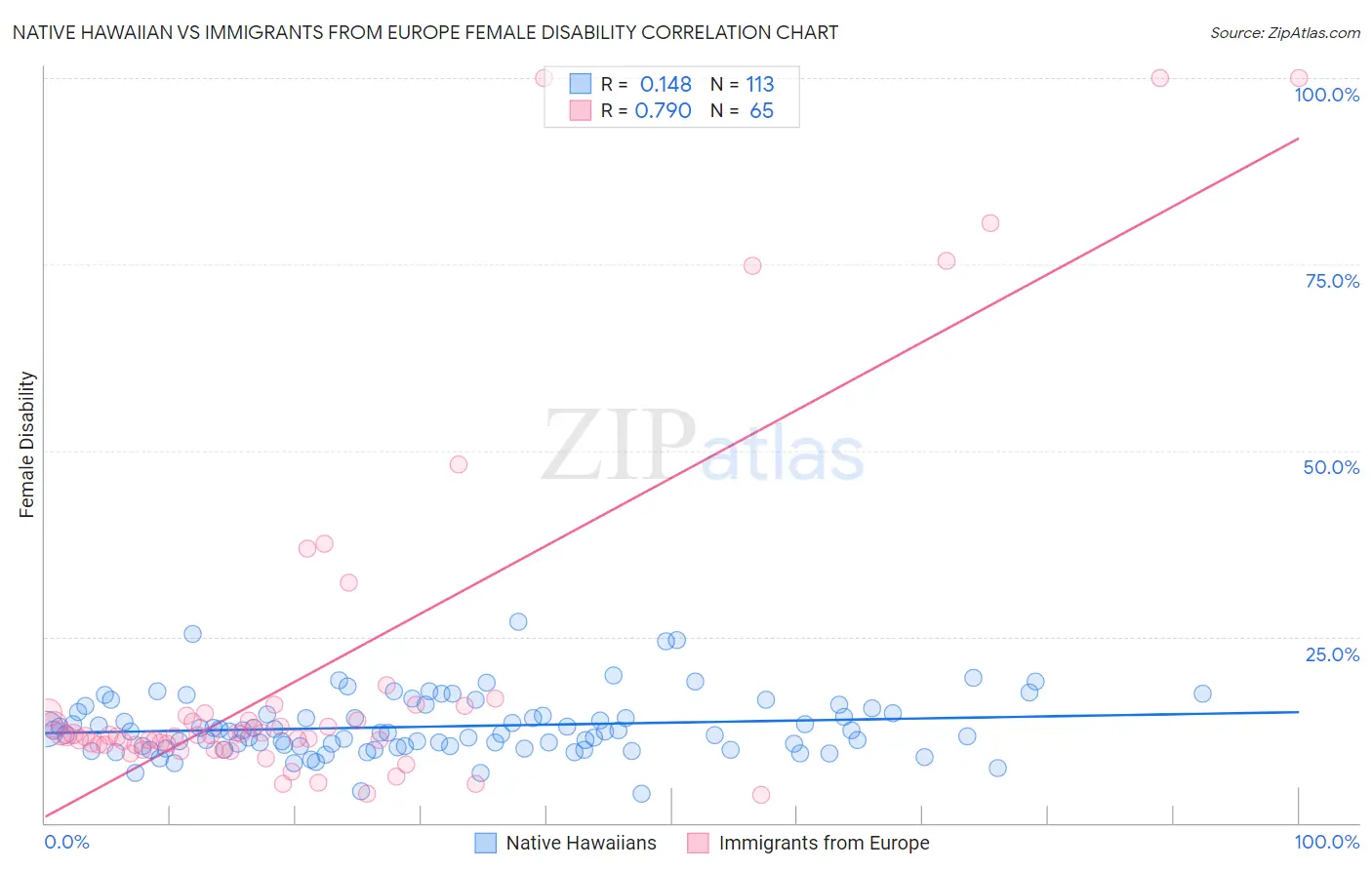 Native Hawaiian vs Immigrants from Europe Female Disability