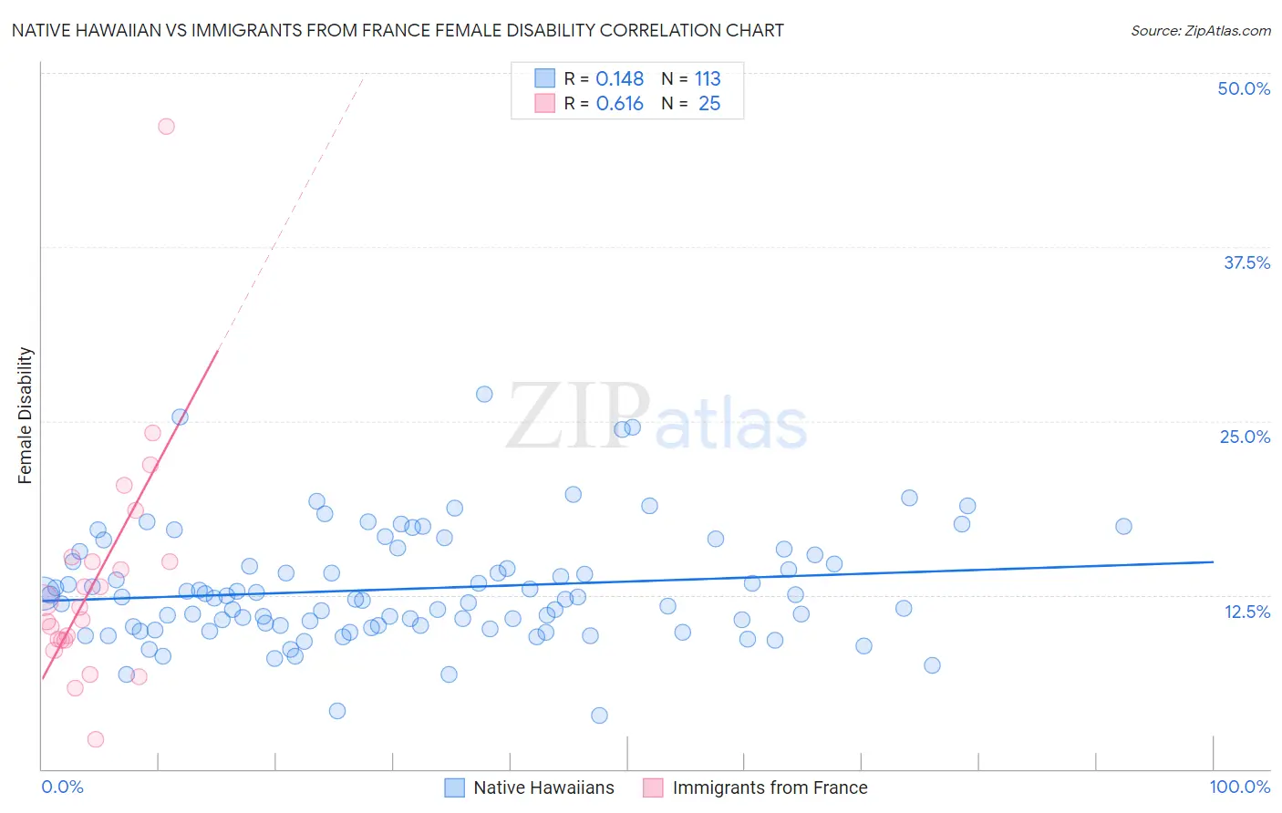 Native Hawaiian vs Immigrants from France Female Disability