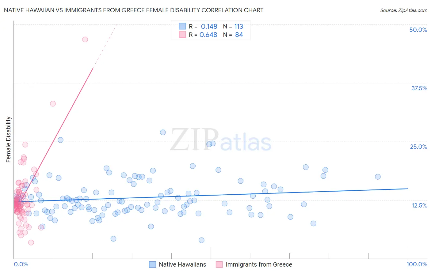 Native Hawaiian vs Immigrants from Greece Female Disability