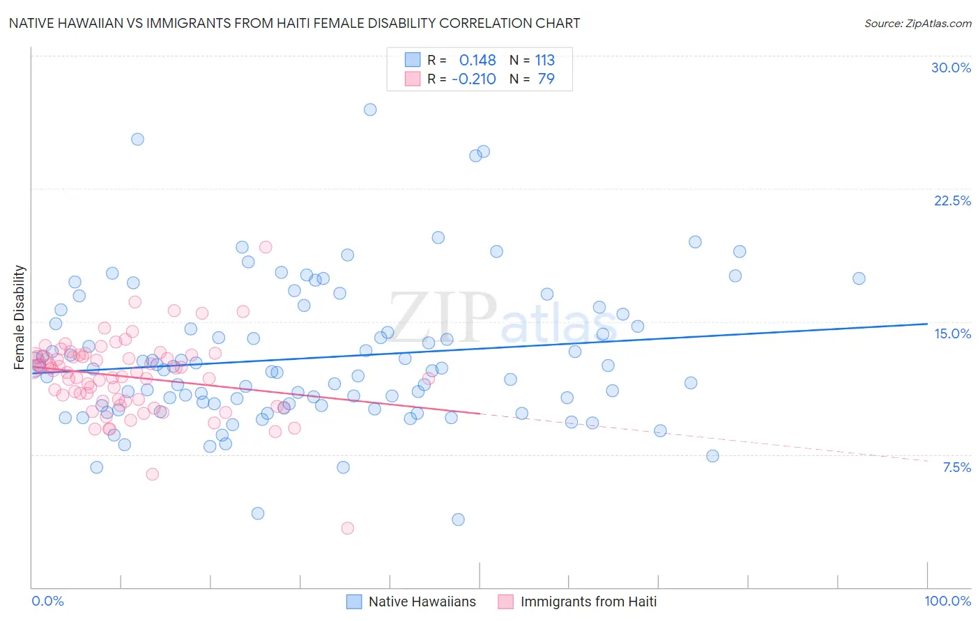 Native Hawaiian vs Immigrants from Haiti Female Disability