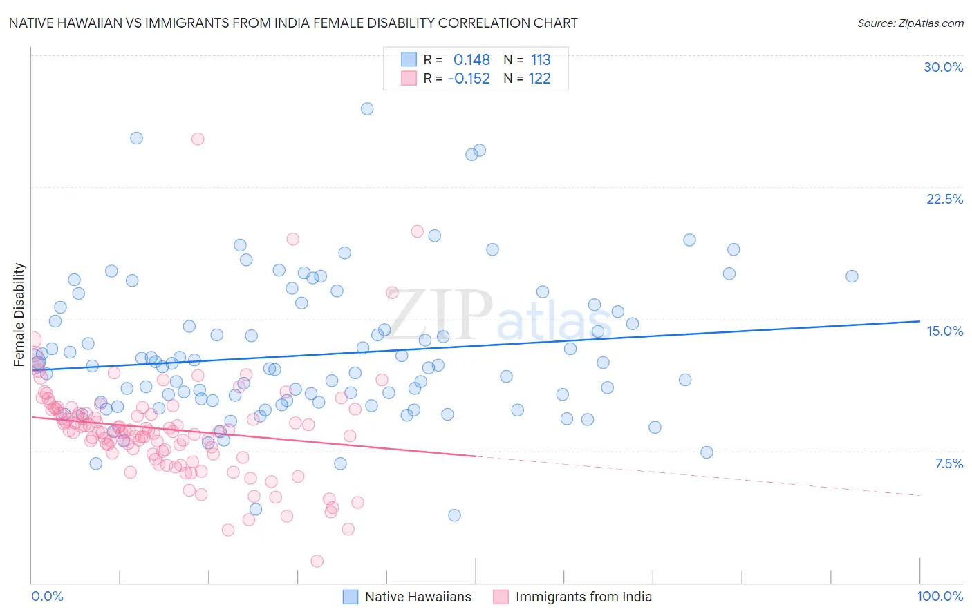Native Hawaiian vs Immigrants from India Female Disability