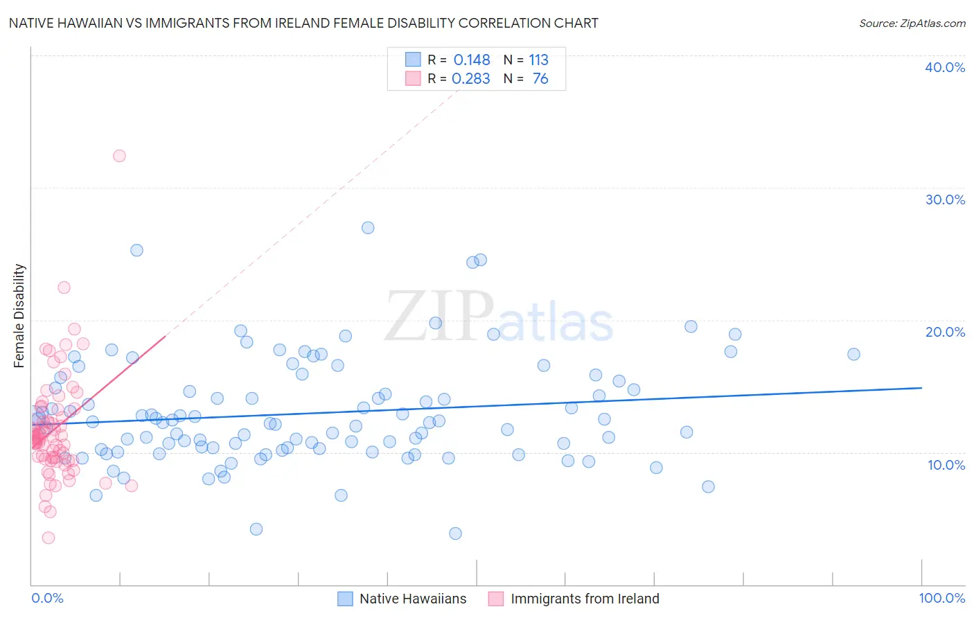 Native Hawaiian vs Immigrants from Ireland Female Disability