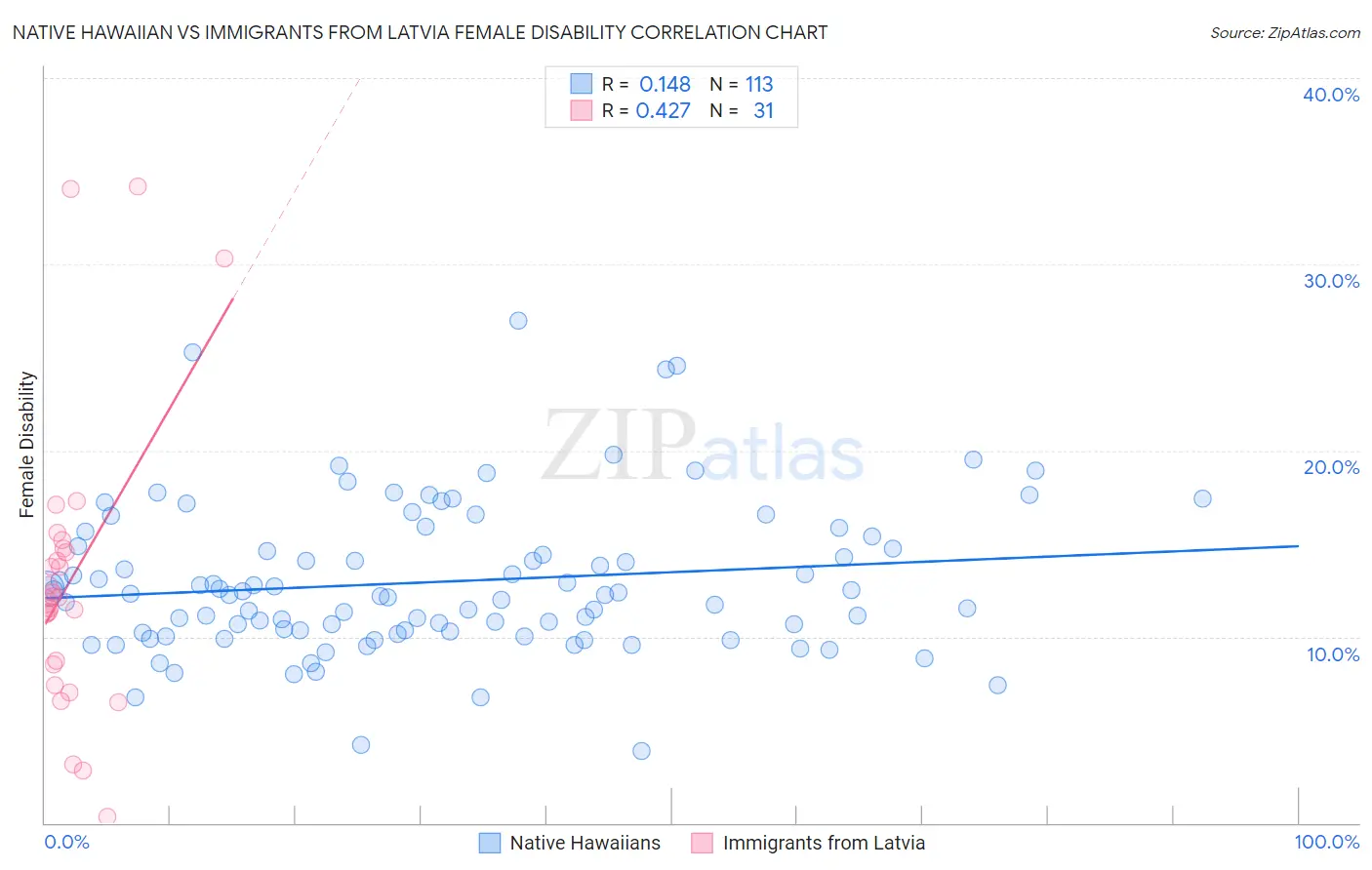 Native Hawaiian vs Immigrants from Latvia Female Disability