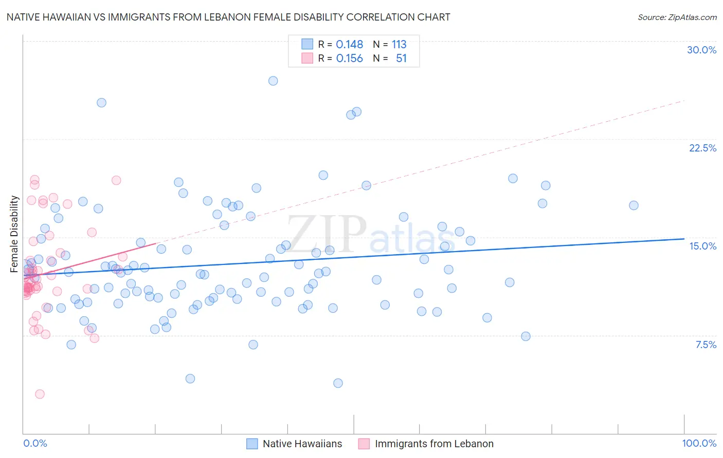 Native Hawaiian vs Immigrants from Lebanon Female Disability