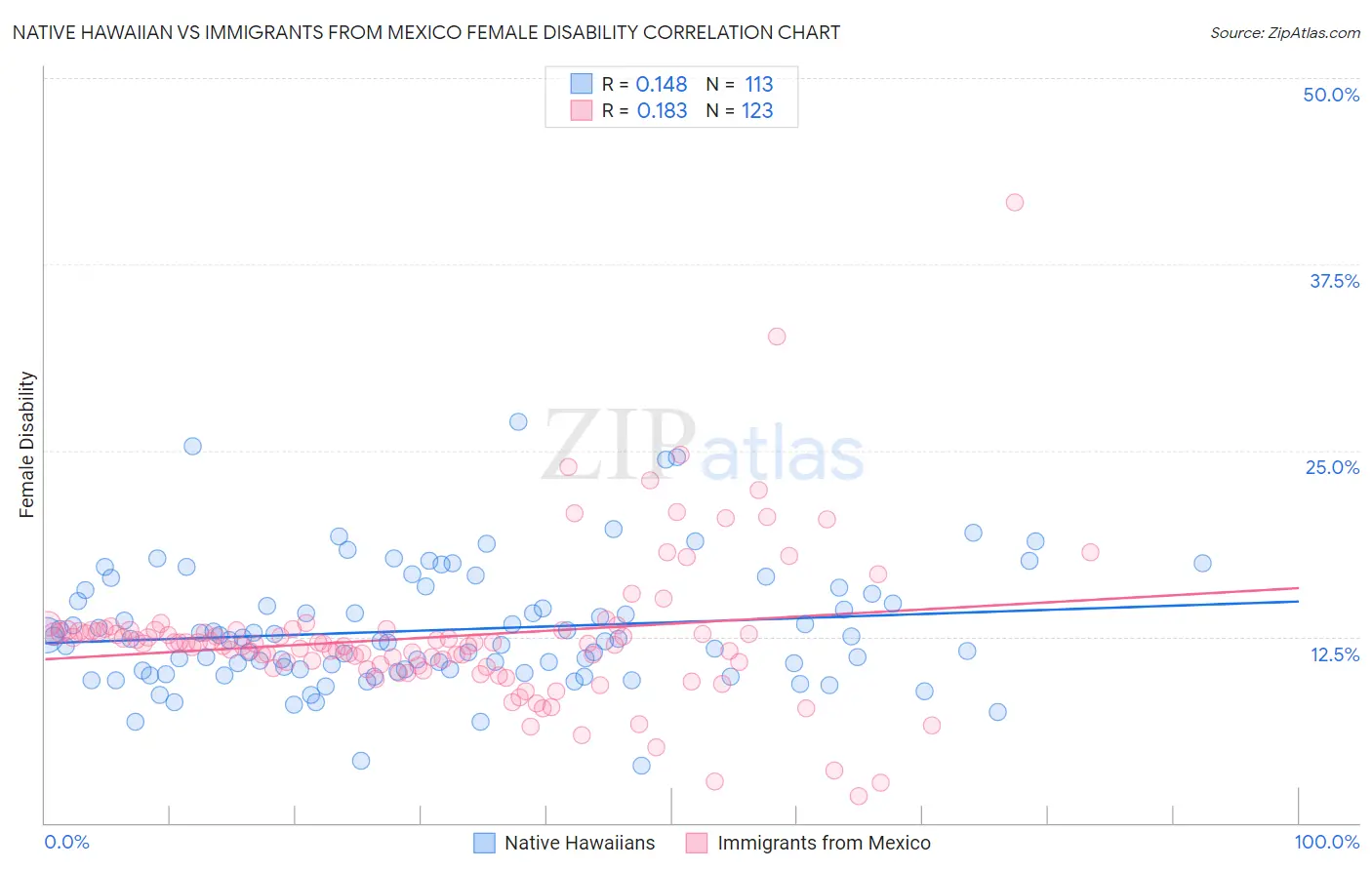 Native Hawaiian vs Immigrants from Mexico Female Disability