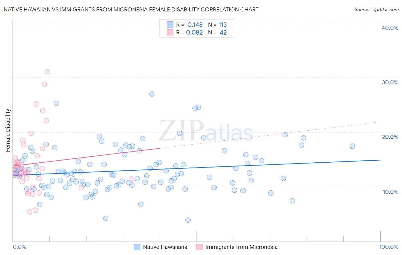 Native Hawaiian vs Immigrants from Micronesia Female Disability