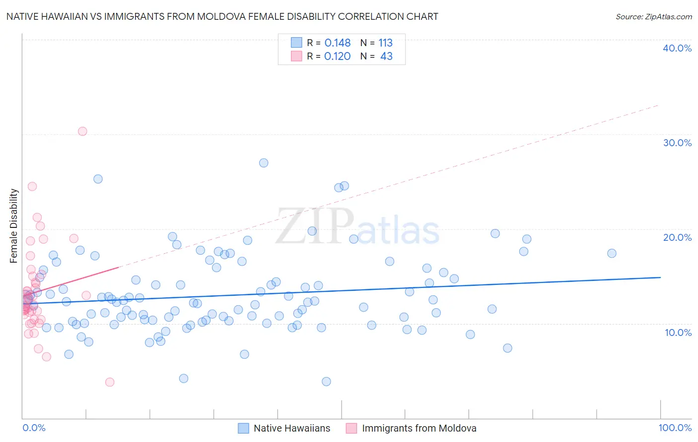 Native Hawaiian vs Immigrants from Moldova Female Disability