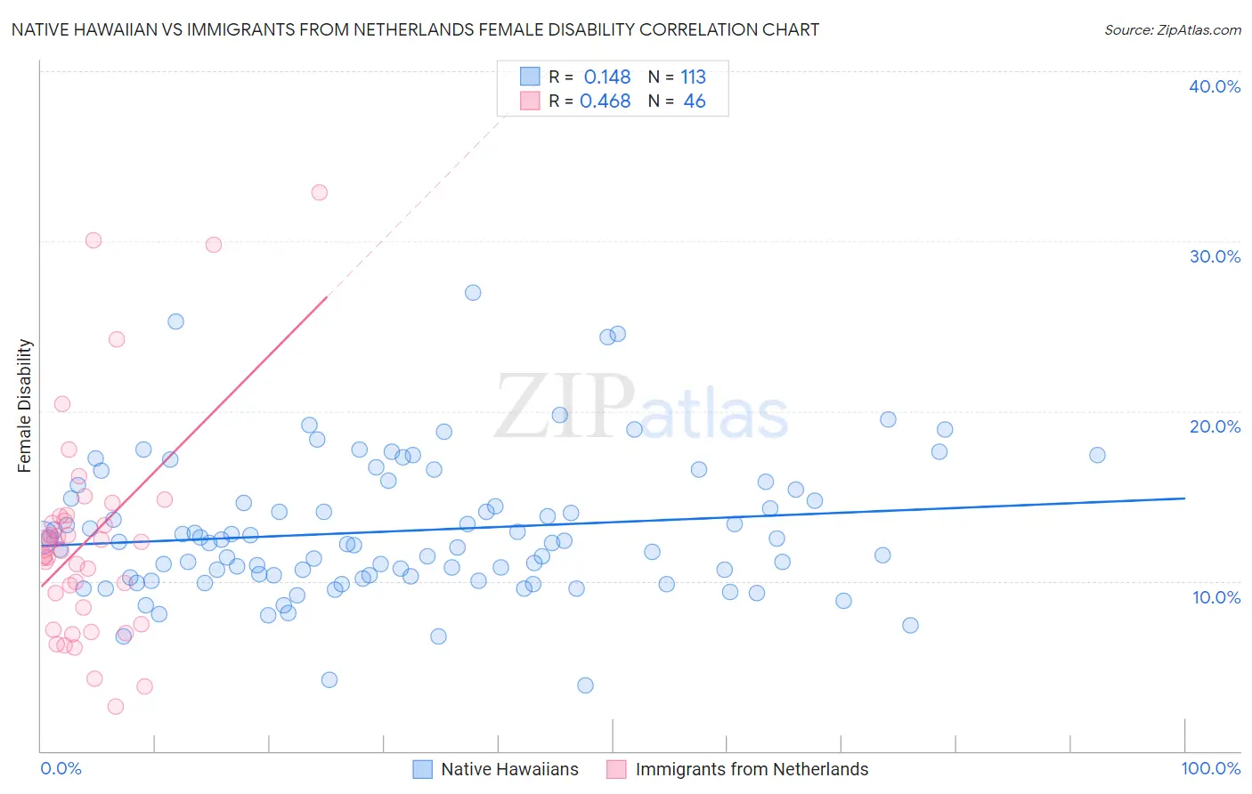 Native Hawaiian vs Immigrants from Netherlands Female Disability