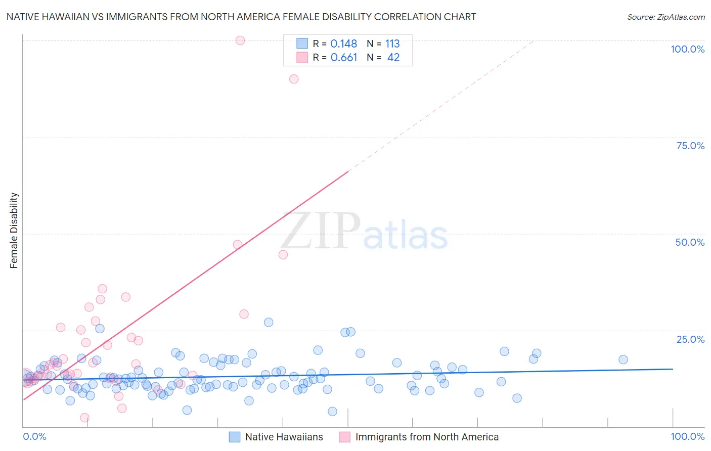 Native Hawaiian vs Immigrants from North America Female Disability