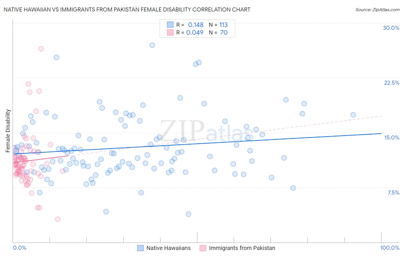 Native Hawaiian vs Immigrants from Pakistan Female Disability