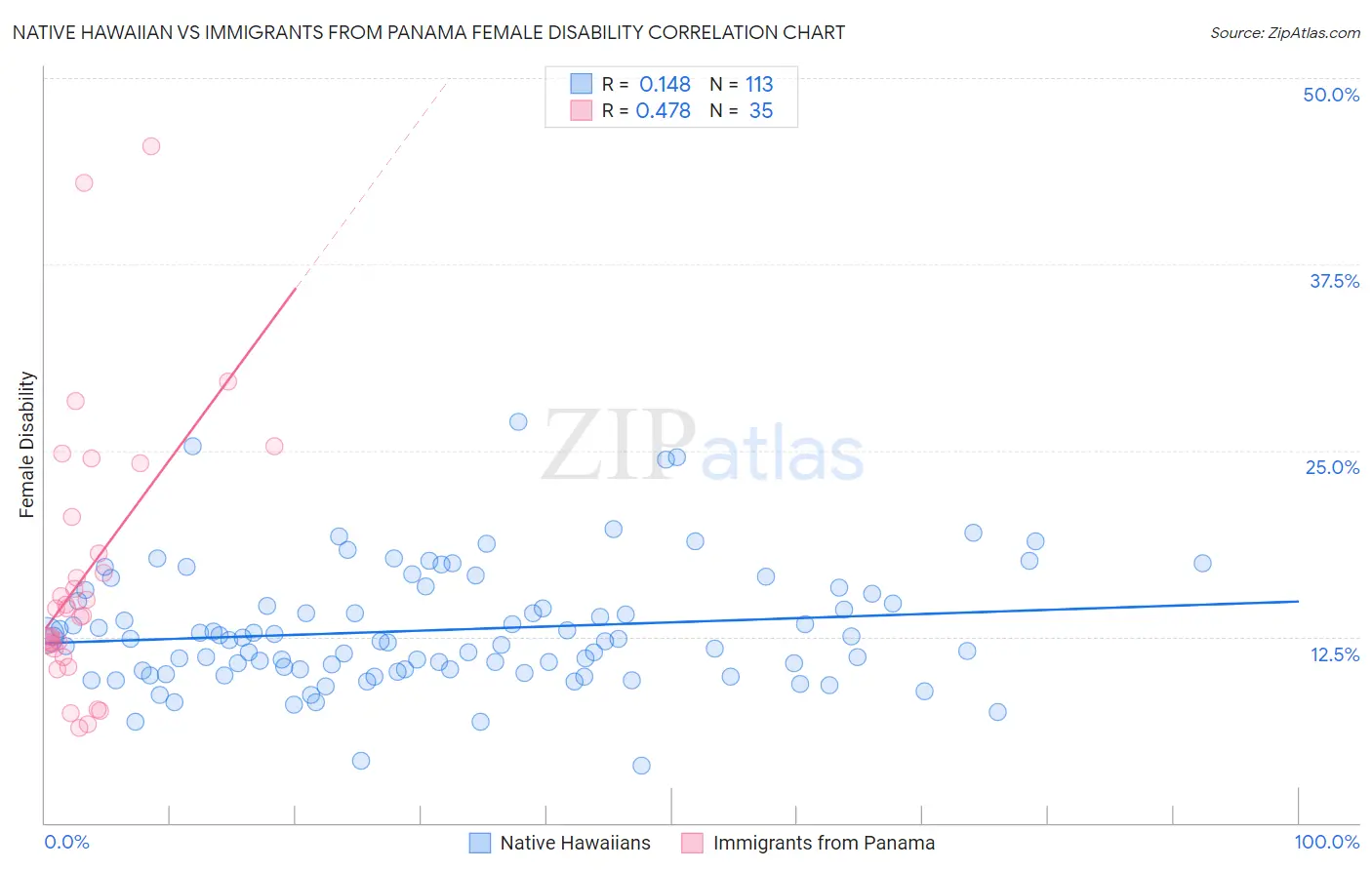 Native Hawaiian vs Immigrants from Panama Female Disability