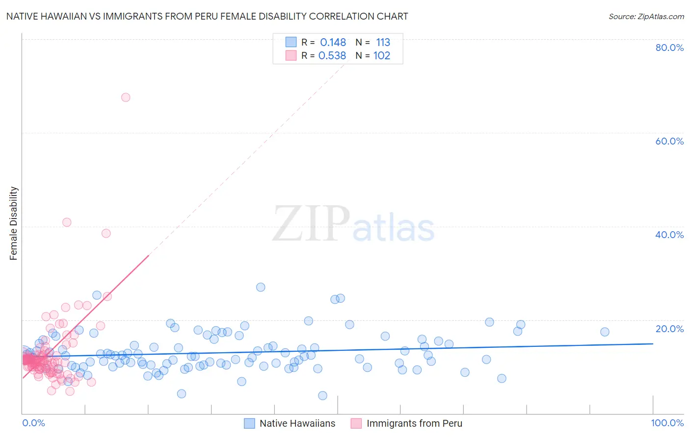 Native Hawaiian vs Immigrants from Peru Female Disability