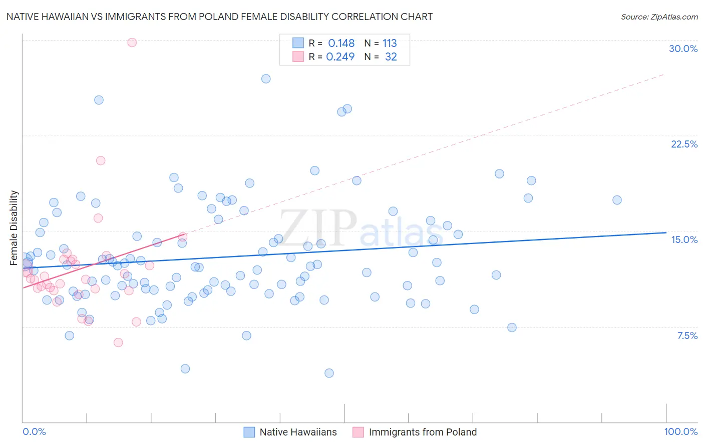 Native Hawaiian vs Immigrants from Poland Female Disability