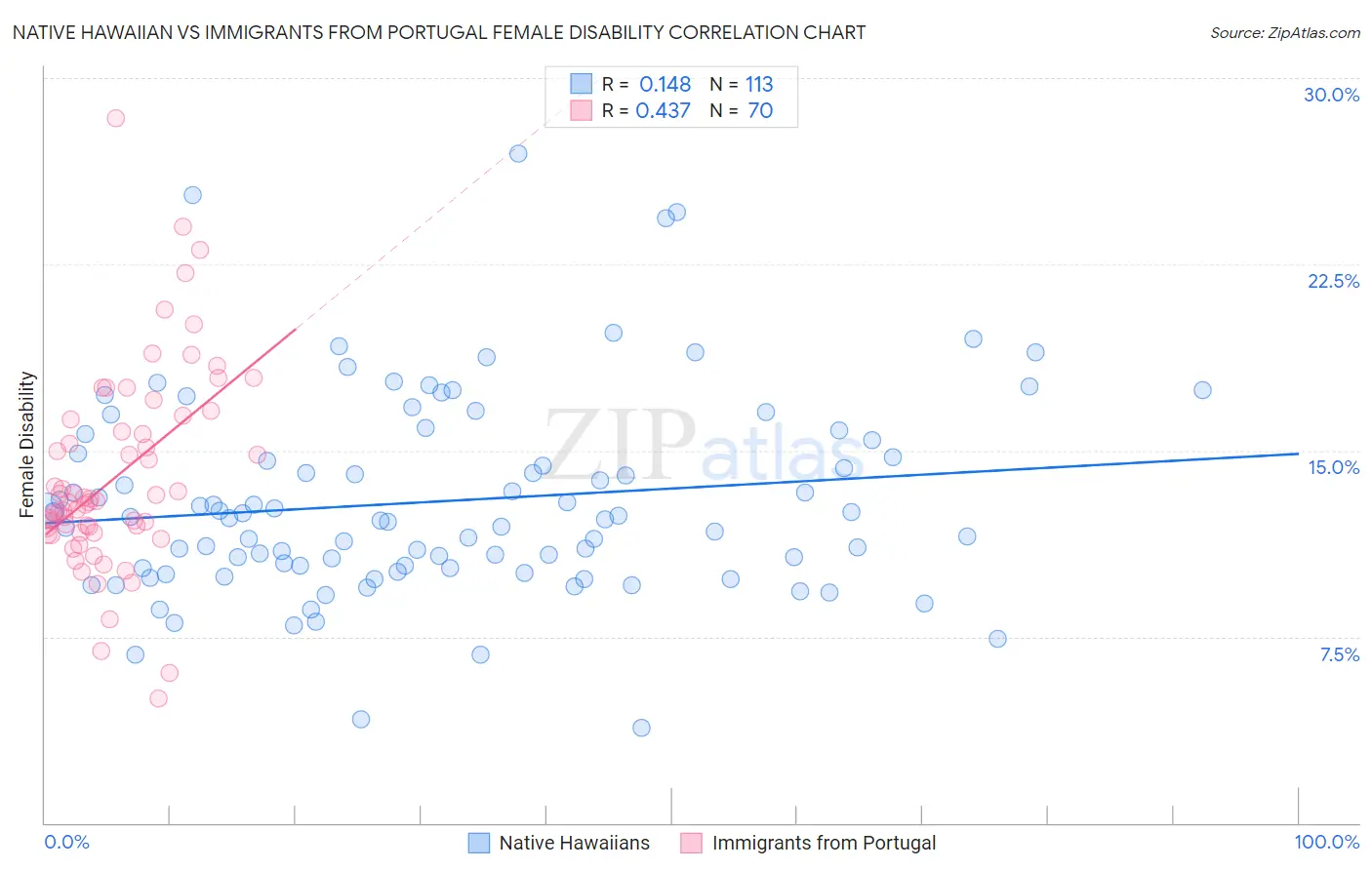 Native Hawaiian vs Immigrants from Portugal Female Disability