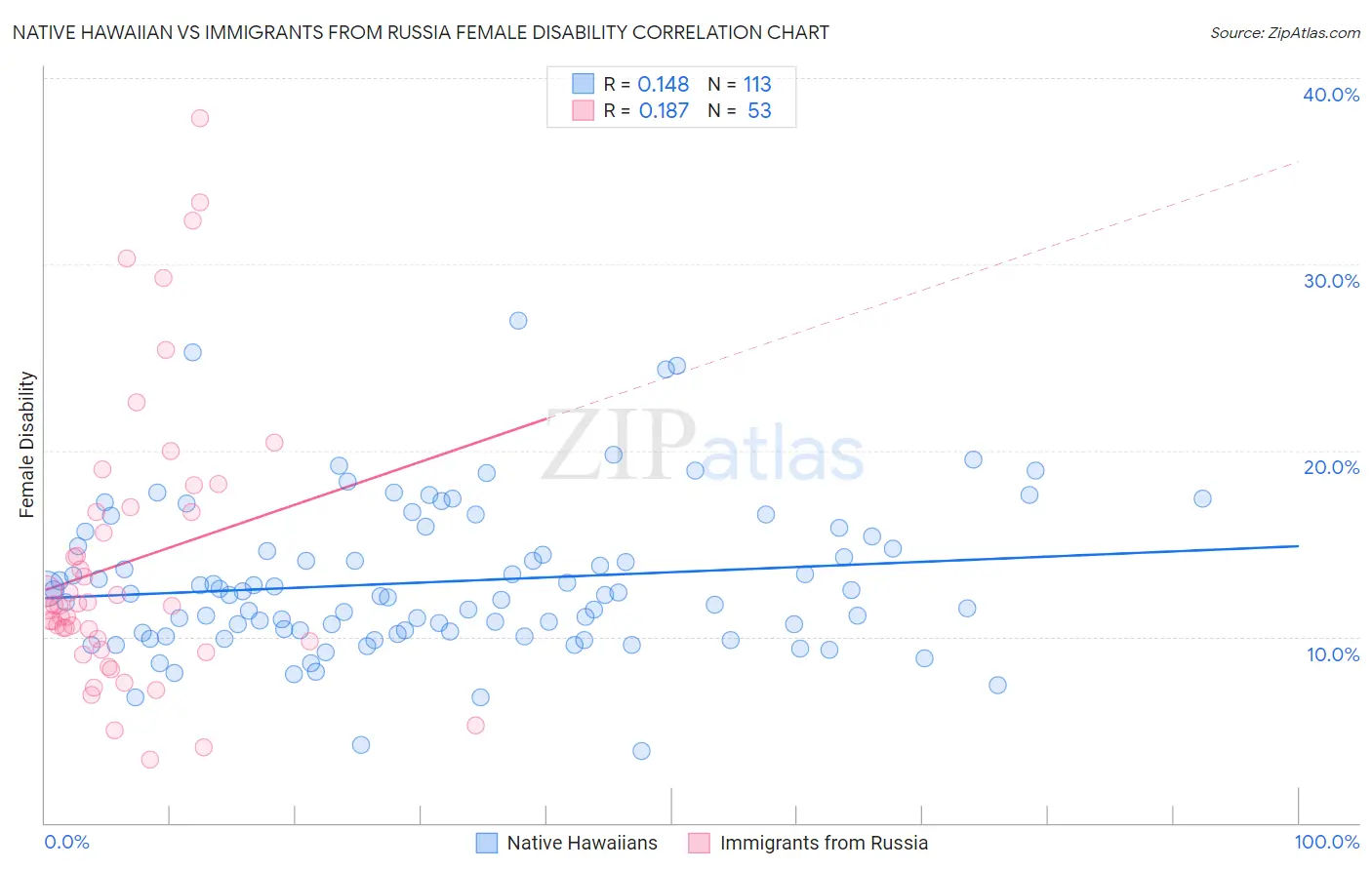 Native Hawaiian vs Immigrants from Russia Female Disability