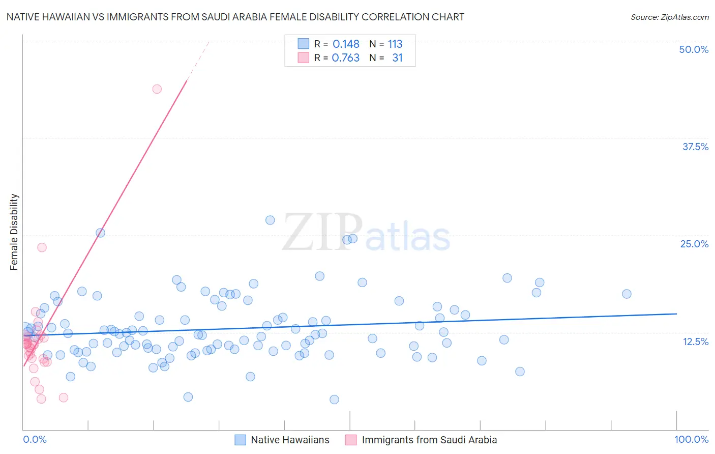 Native Hawaiian vs Immigrants from Saudi Arabia Female Disability