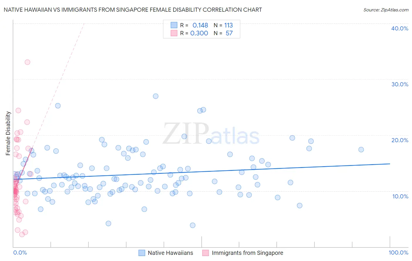 Native Hawaiian vs Immigrants from Singapore Female Disability