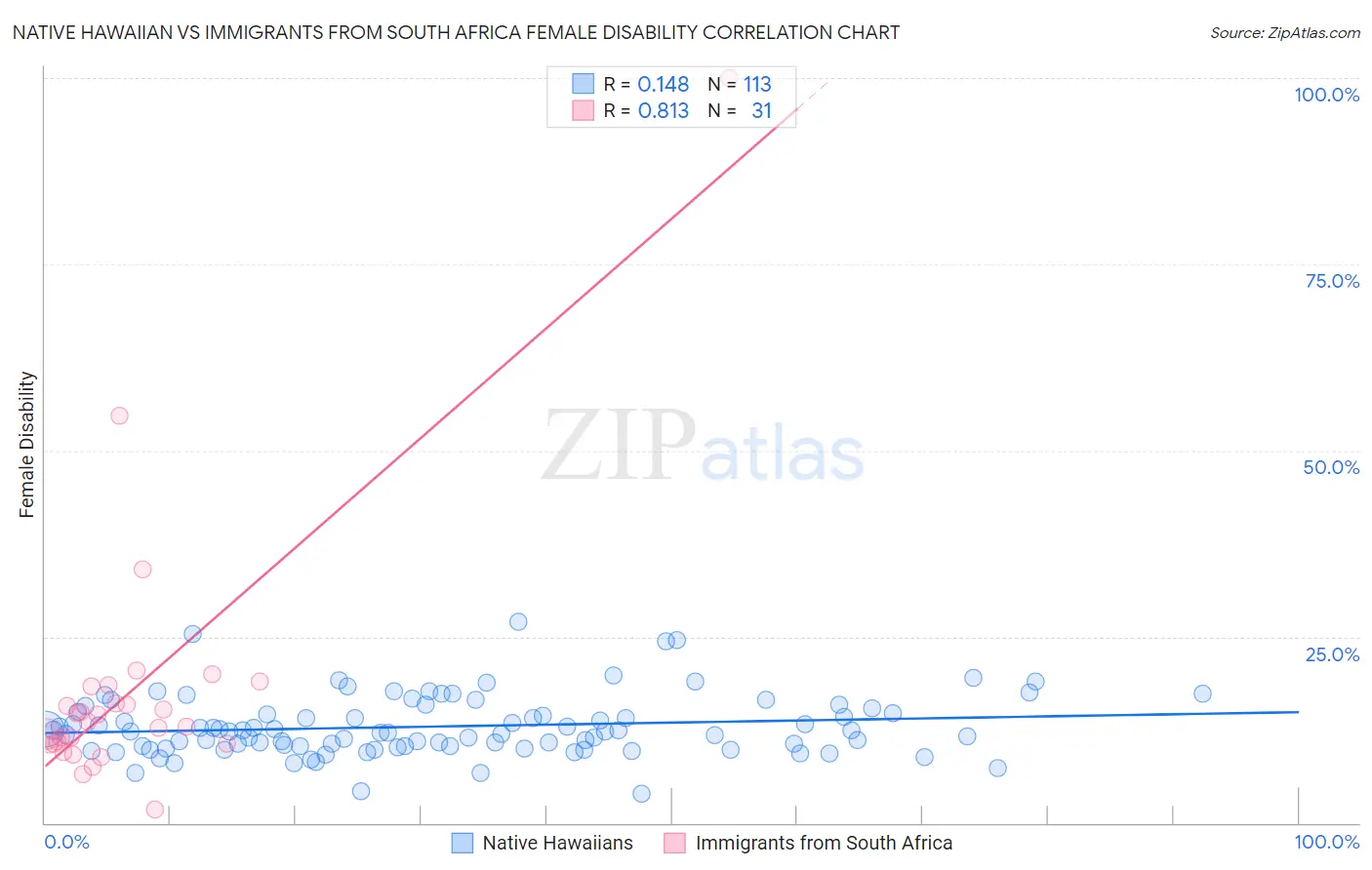 Native Hawaiian vs Immigrants from South Africa Female Disability