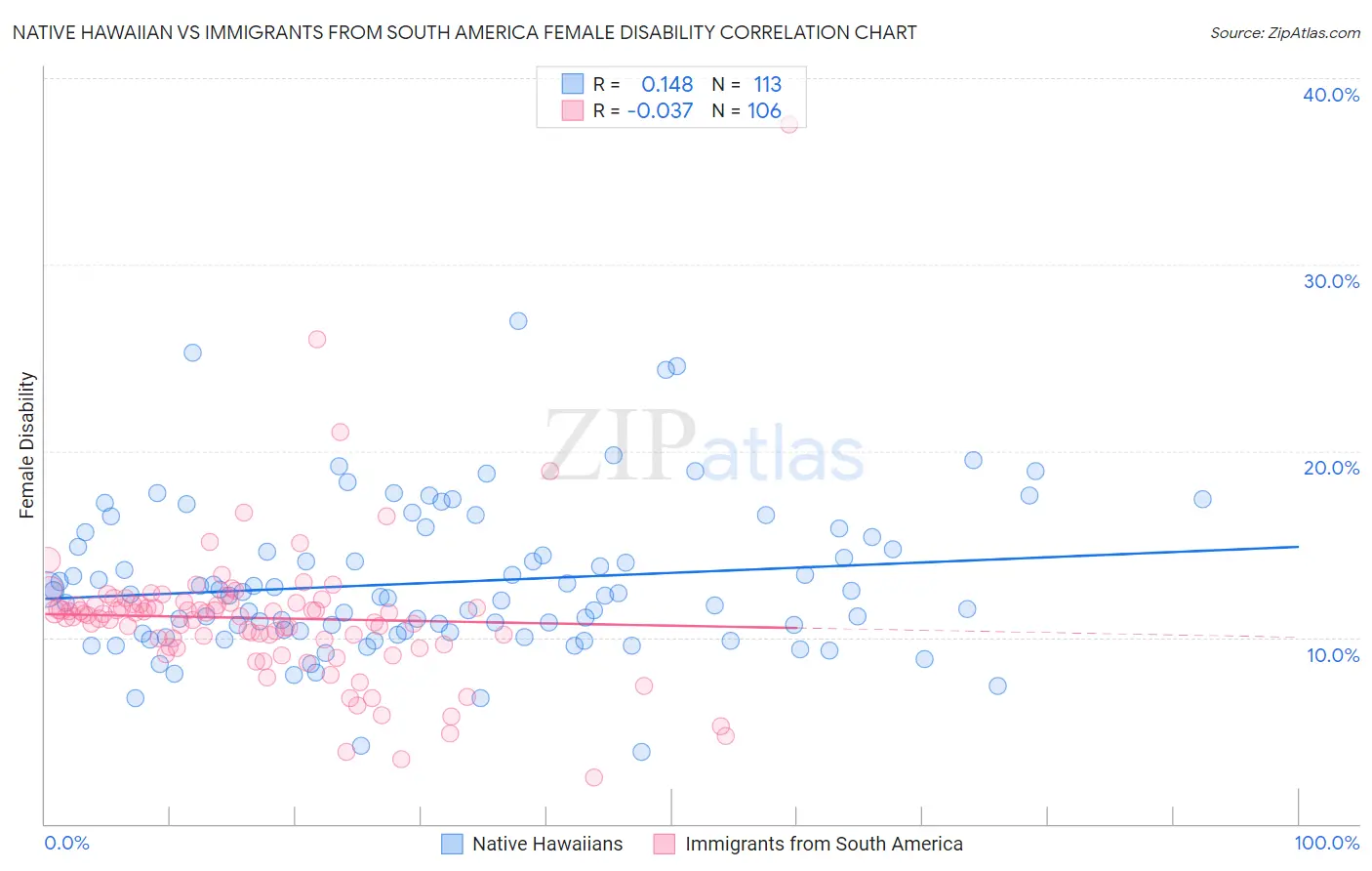 Native Hawaiian vs Immigrants from South America Female Disability