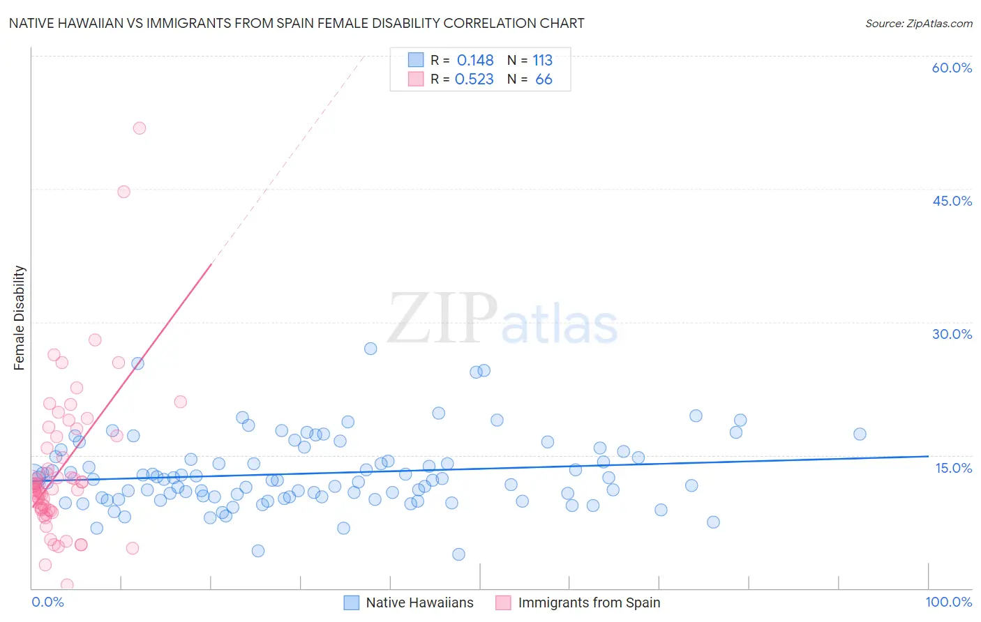 Native Hawaiian vs Immigrants from Spain Female Disability