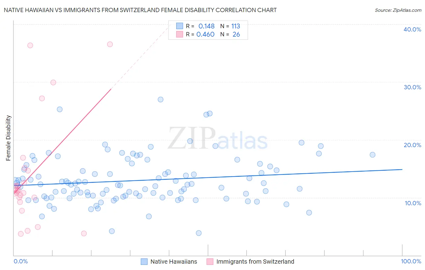 Native Hawaiian vs Immigrants from Switzerland Female Disability