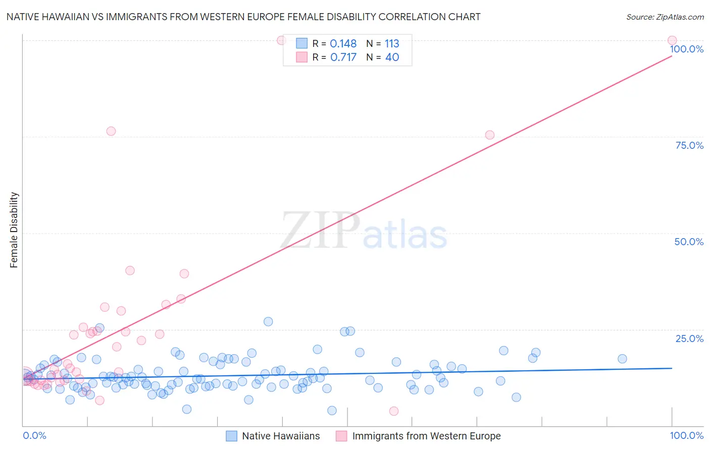 Native Hawaiian vs Immigrants from Western Europe Female Disability