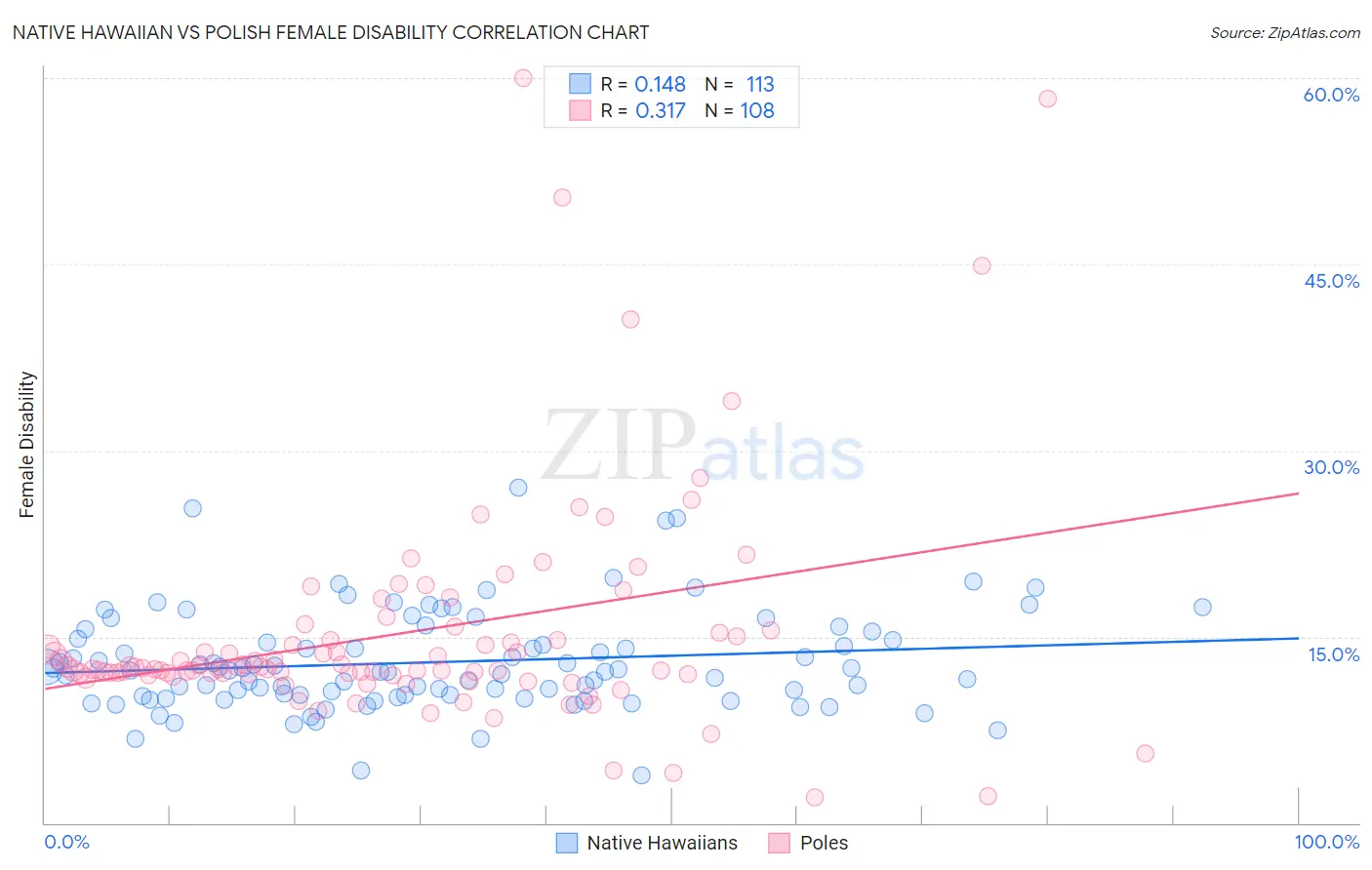 Native Hawaiian vs Polish Female Disability