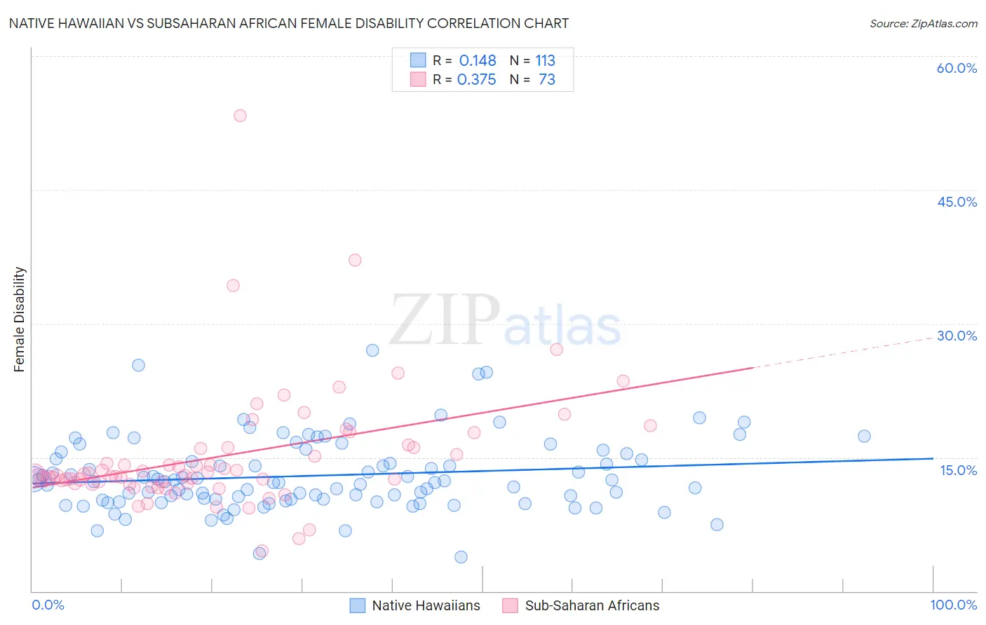 Native Hawaiian vs Subsaharan African Female Disability