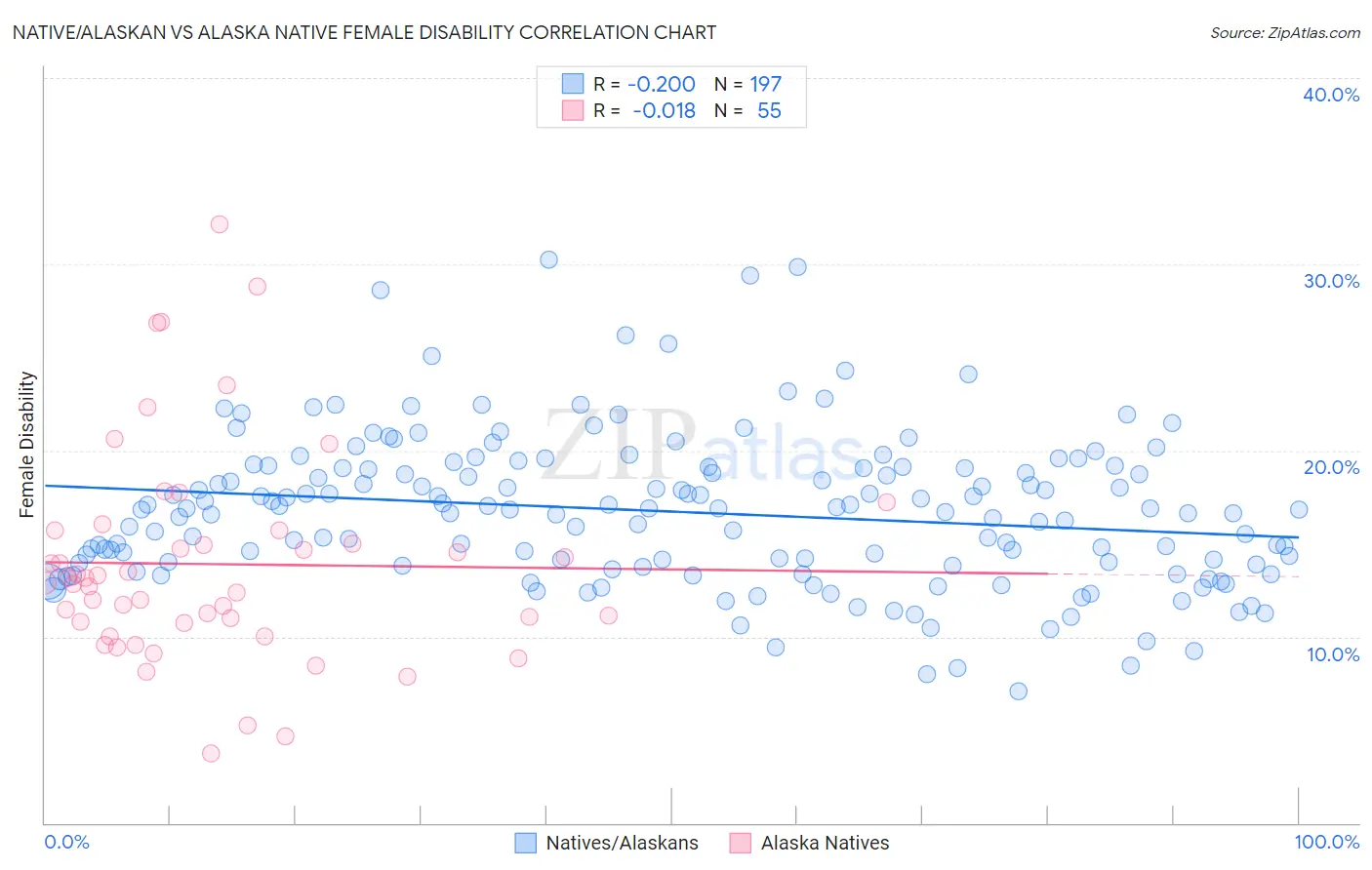 Native/Alaskan vs Alaska Native Female Disability