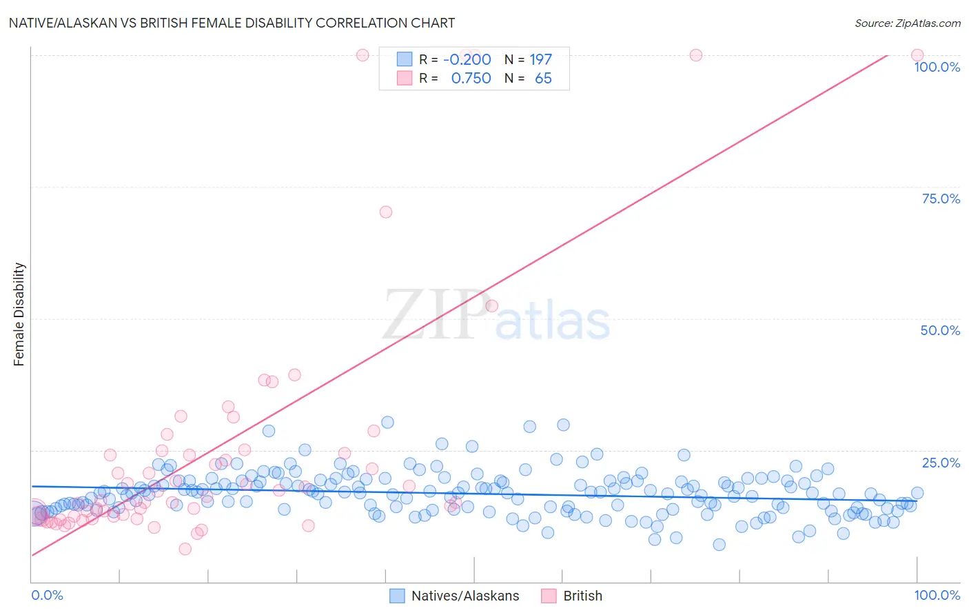 Native/Alaskan vs British Female Disability
