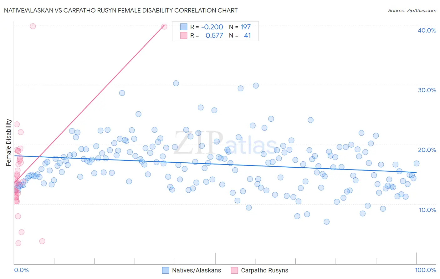 Native/Alaskan vs Carpatho Rusyn Female Disability