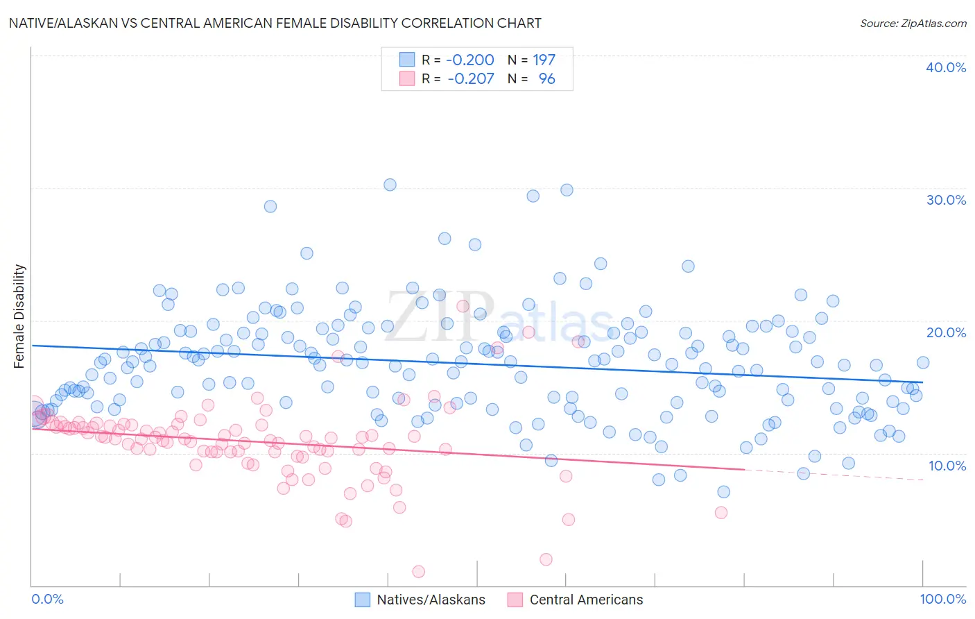 Native/Alaskan vs Central American Female Disability